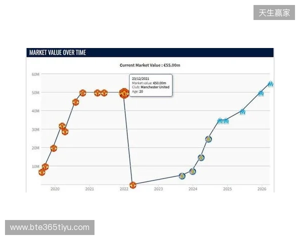 格林伍德身价上涨至5500万欧,超越曼联时期巅峰身价